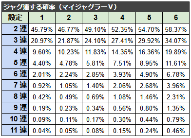 マイジャグラーⅤでジャグ連する確率