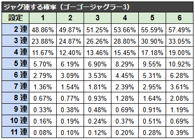 ゴーゴージャグラー3でジャグ連する確率