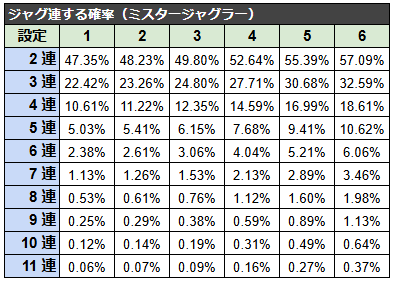 ミスタージャグラーでジャグ連する確率