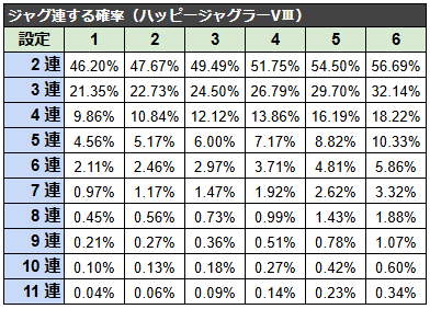 ハッピージャグラーVⅢでジャグ連する確率