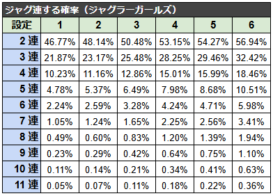 ジャグラーガールズでジャグ連する確率