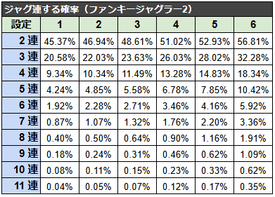 ファンキージャグラー2でジャグ連する確率