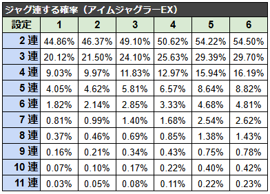 アイムジャグラーEXでジャグ連する確率