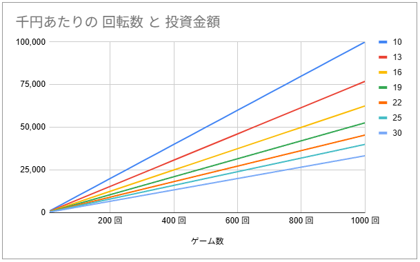 パチンコ、千円あたりの回転数と投資金額の関係