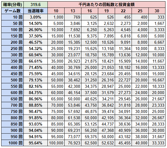 パチンコ、千円あたりの回転数と投資金額