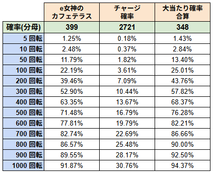 e女神のカフェテラス、指定G数回したときに1回以上当たる確率