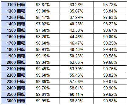 e女神のカフェテラス、指定G数回したときに1回以上当たる確率