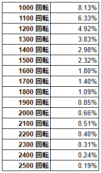 e女神のカフェテラス、指定G数回したときに1回も当たらない確率